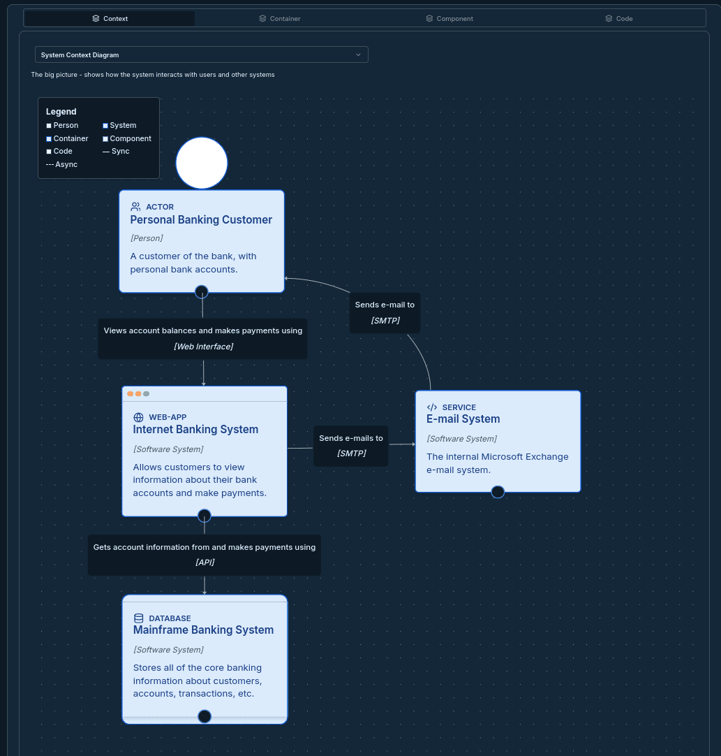 Create C4 Context Diagrams